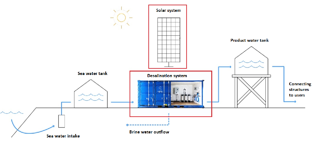 Solar-powered ground water desalination system